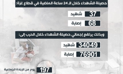 صحة غزة: الاحتلال يرتكب 4 مجازر راح ضحيتها 37 شهيداً